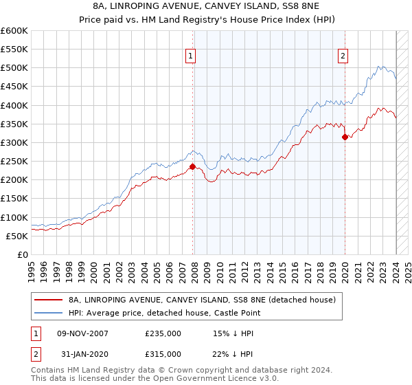 8A, LINROPING AVENUE, CANVEY ISLAND, SS8 8NE: Price paid vs HM Land Registry's House Price Index
