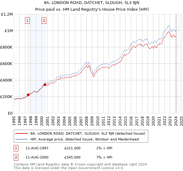 8A, LONDON ROAD, DATCHET, SLOUGH, SL3 9JN: Price paid vs HM Land Registry's House Price Index