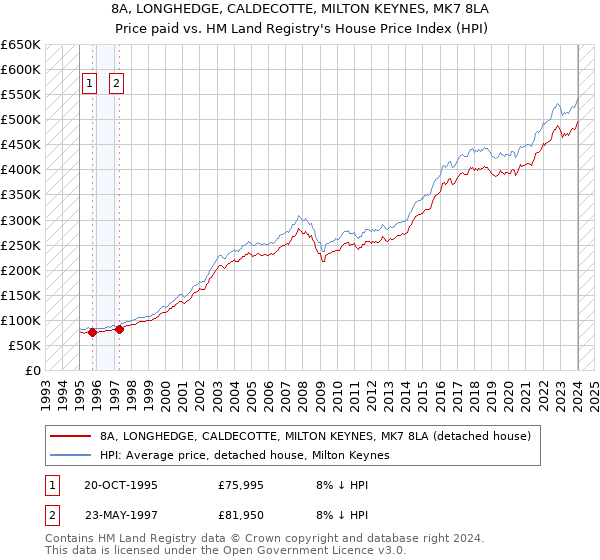 8A, LONGHEDGE, CALDECOTTE, MILTON KEYNES, MK7 8LA: Price paid vs HM Land Registry's House Price Index