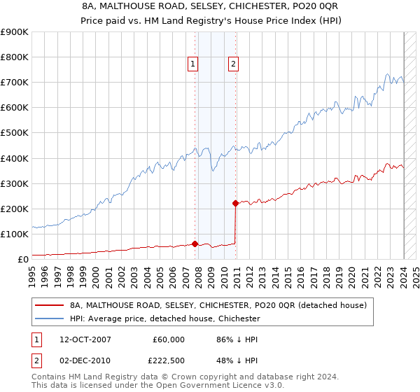 8A, MALTHOUSE ROAD, SELSEY, CHICHESTER, PO20 0QR: Price paid vs HM Land Registry's House Price Index