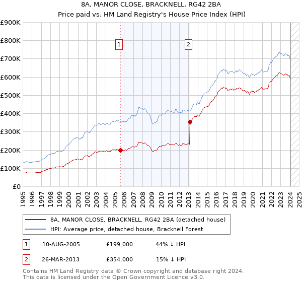8A, MANOR CLOSE, BRACKNELL, RG42 2BA: Price paid vs HM Land Registry's House Price Index
