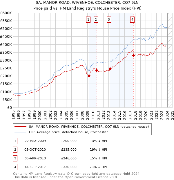 8A, MANOR ROAD, WIVENHOE, COLCHESTER, CO7 9LN: Price paid vs HM Land Registry's House Price Index