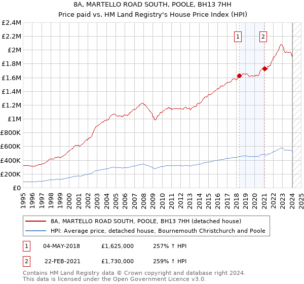 8A, MARTELLO ROAD SOUTH, POOLE, BH13 7HH: Price paid vs HM Land Registry's House Price Index
