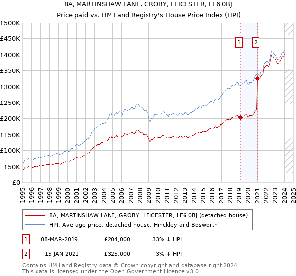 8A, MARTINSHAW LANE, GROBY, LEICESTER, LE6 0BJ: Price paid vs HM Land Registry's House Price Index