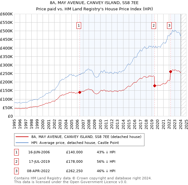8A, MAY AVENUE, CANVEY ISLAND, SS8 7EE: Price paid vs HM Land Registry's House Price Index