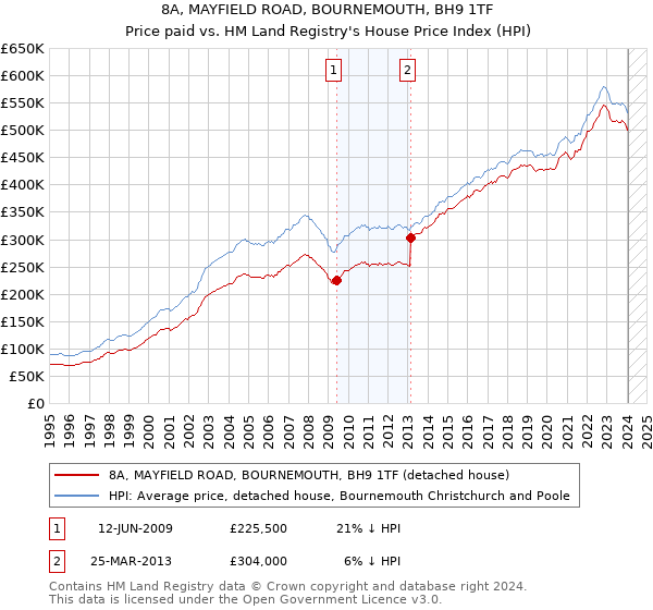 8A, MAYFIELD ROAD, BOURNEMOUTH, BH9 1TF: Price paid vs HM Land Registry's House Price Index