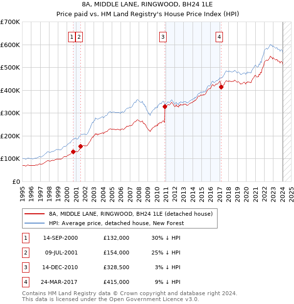 8A, MIDDLE LANE, RINGWOOD, BH24 1LE: Price paid vs HM Land Registry's House Price Index