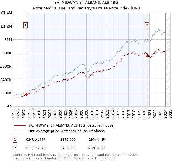 8A, MIDWAY, ST ALBANS, AL3 4BG: Price paid vs HM Land Registry's House Price Index