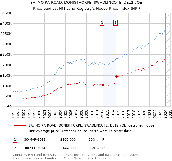 8A, MOIRA ROAD, DONISTHORPE, SWADLINCOTE, DE12 7QE: Price paid vs HM Land Registry's House Price Index