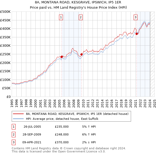 8A, MONTANA ROAD, KESGRAVE, IPSWICH, IP5 1ER: Price paid vs HM Land Registry's House Price Index