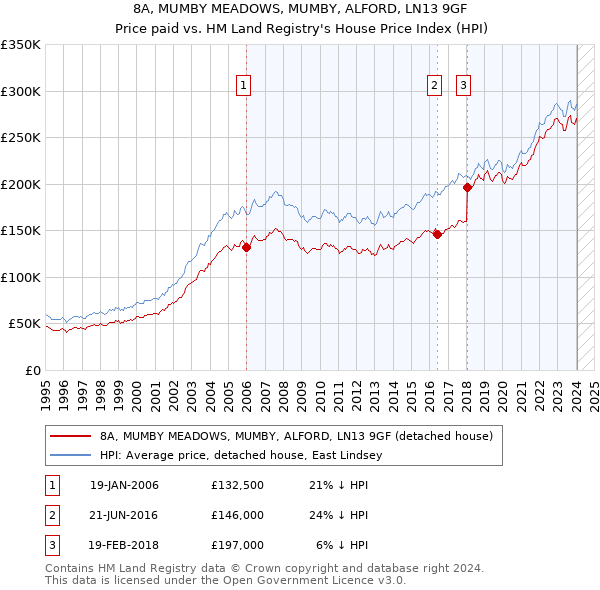 8A, MUMBY MEADOWS, MUMBY, ALFORD, LN13 9GF: Price paid vs HM Land Registry's House Price Index