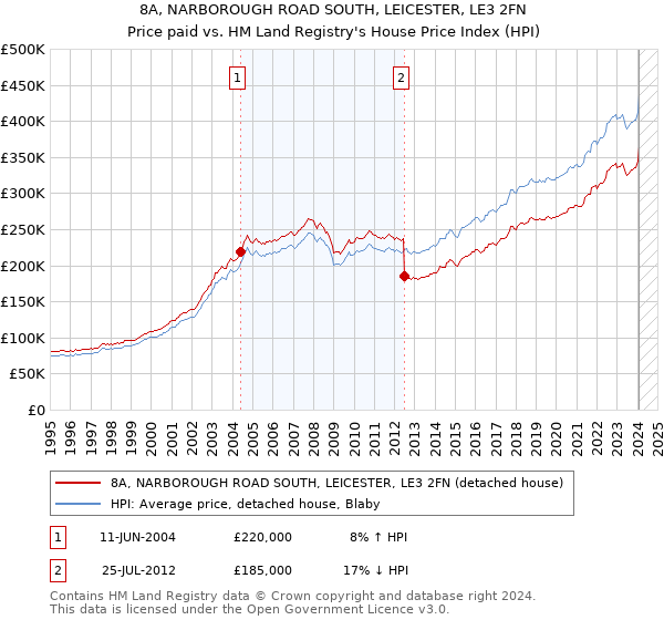 8A, NARBOROUGH ROAD SOUTH, LEICESTER, LE3 2FN: Price paid vs HM Land Registry's House Price Index