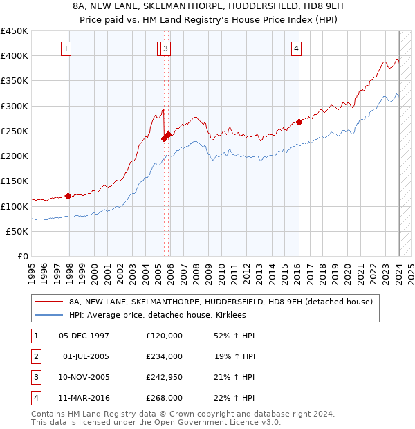 8A, NEW LANE, SKELMANTHORPE, HUDDERSFIELD, HD8 9EH: Price paid vs HM Land Registry's House Price Index