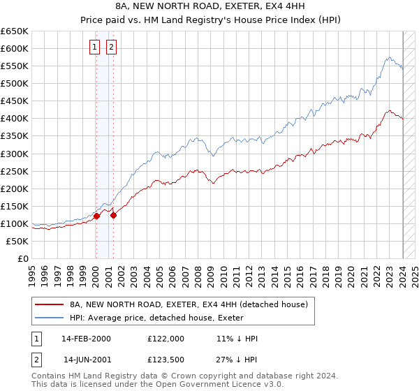 8A, NEW NORTH ROAD, EXETER, EX4 4HH: Price paid vs HM Land Registry's House Price Index