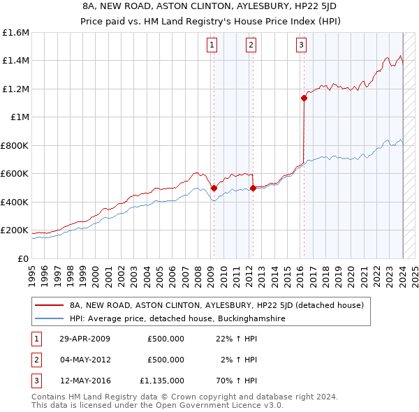 8A, NEW ROAD, ASTON CLINTON, AYLESBURY, HP22 5JD: Price paid vs HM Land Registry's House Price Index