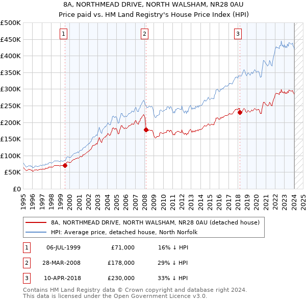 8A, NORTHMEAD DRIVE, NORTH WALSHAM, NR28 0AU: Price paid vs HM Land Registry's House Price Index