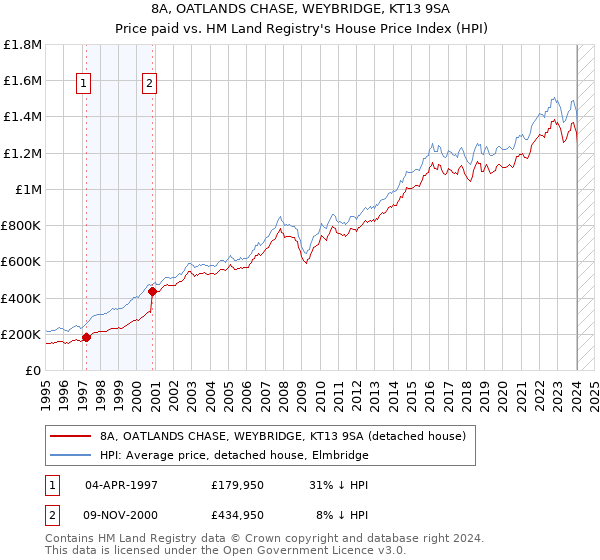 8A, OATLANDS CHASE, WEYBRIDGE, KT13 9SA: Price paid vs HM Land Registry's House Price Index