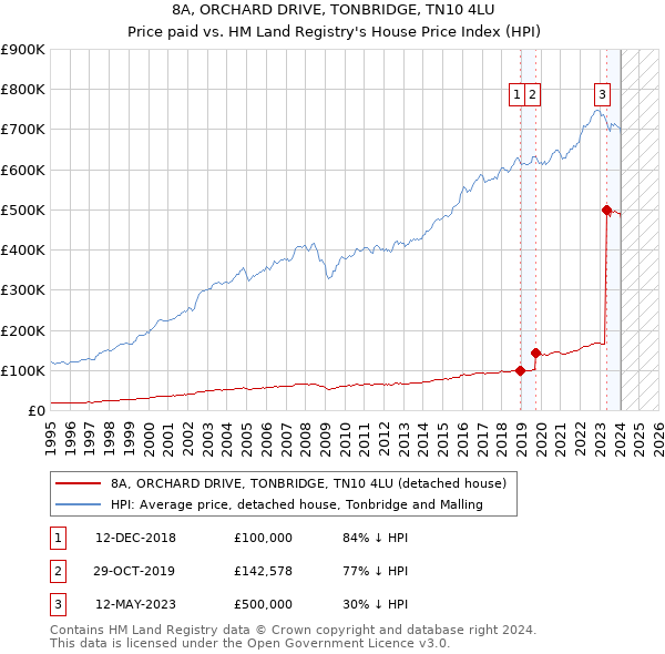 8A, ORCHARD DRIVE, TONBRIDGE, TN10 4LU: Price paid vs HM Land Registry's House Price Index