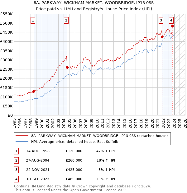 8A, PARKWAY, WICKHAM MARKET, WOODBRIDGE, IP13 0SS: Price paid vs HM Land Registry's House Price Index