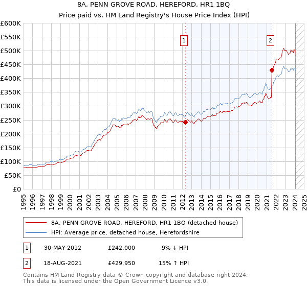 8A, PENN GROVE ROAD, HEREFORD, HR1 1BQ: Price paid vs HM Land Registry's House Price Index