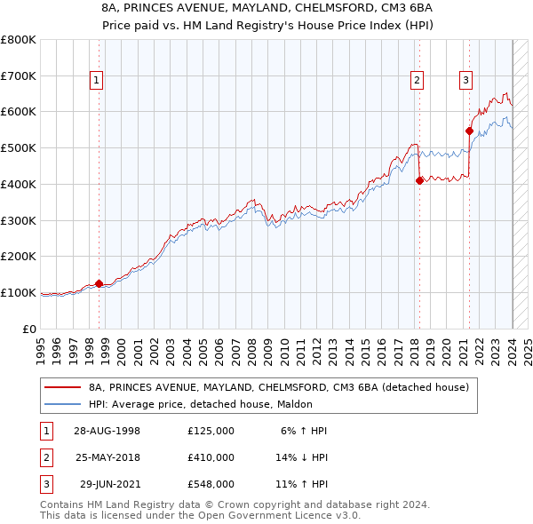 8A, PRINCES AVENUE, MAYLAND, CHELMSFORD, CM3 6BA: Price paid vs HM Land Registry's House Price Index
