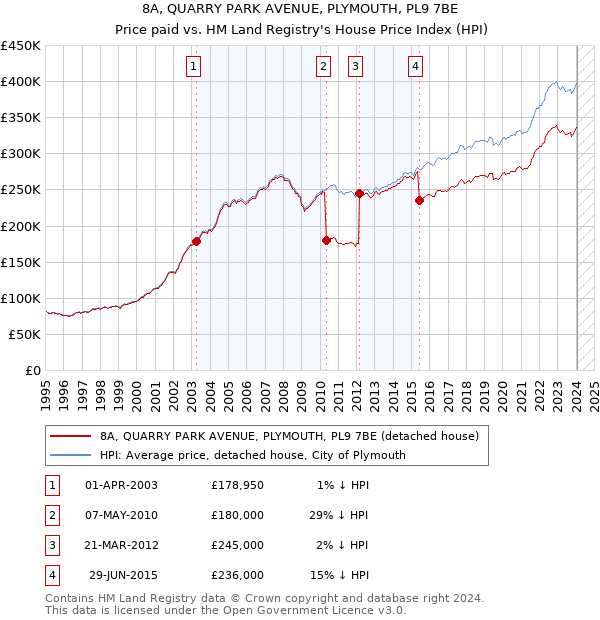8A, QUARRY PARK AVENUE, PLYMOUTH, PL9 7BE: Price paid vs HM Land Registry's House Price Index