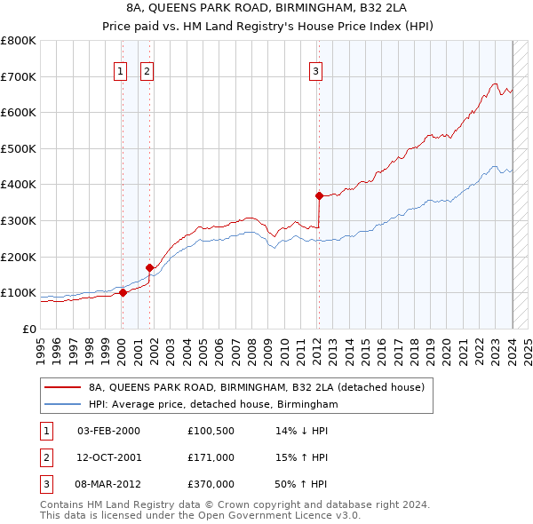8A, QUEENS PARK ROAD, BIRMINGHAM, B32 2LA: Price paid vs HM Land Registry's House Price Index