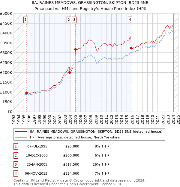 8A, RAINES MEADOWS, GRASSINGTON, SKIPTON, BD23 5NB: Price paid vs HM Land Registry's House Price Index