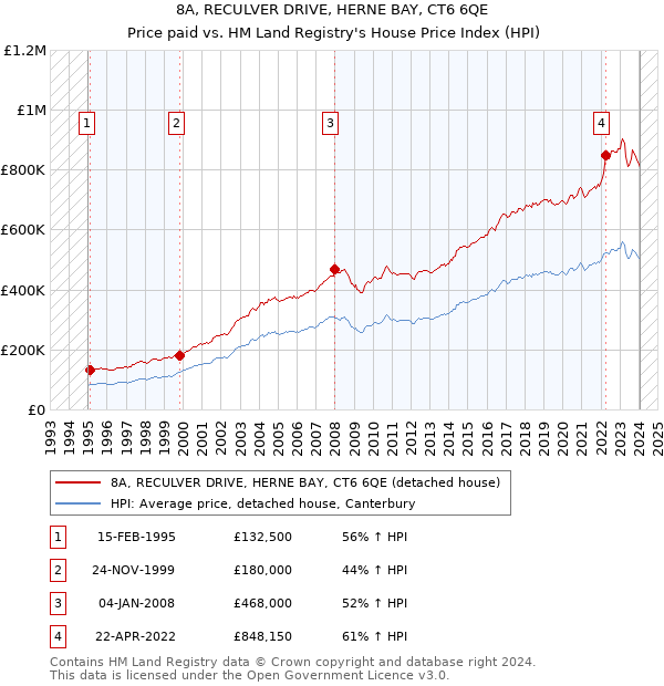 8A, RECULVER DRIVE, HERNE BAY, CT6 6QE: Price paid vs HM Land Registry's House Price Index