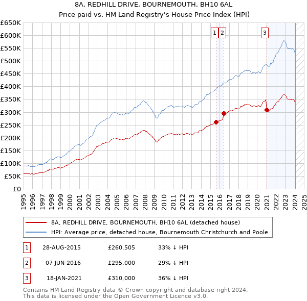 8A, REDHILL DRIVE, BOURNEMOUTH, BH10 6AL: Price paid vs HM Land Registry's House Price Index