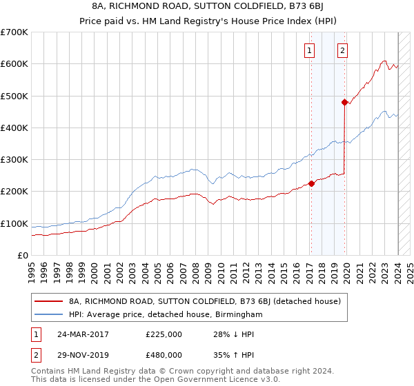 8A, RICHMOND ROAD, SUTTON COLDFIELD, B73 6BJ: Price paid vs HM Land Registry's House Price Index