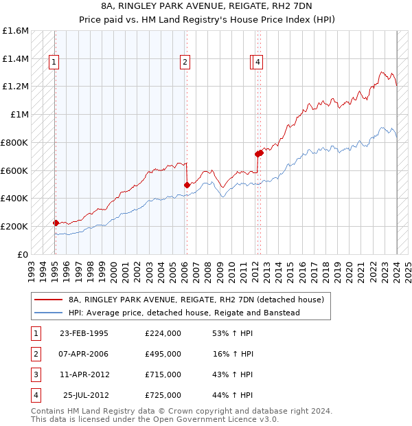 8A, RINGLEY PARK AVENUE, REIGATE, RH2 7DN: Price paid vs HM Land Registry's House Price Index