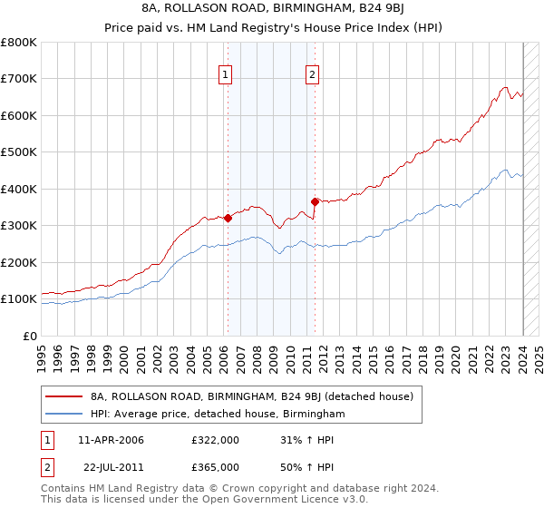 8A, ROLLASON ROAD, BIRMINGHAM, B24 9BJ: Price paid vs HM Land Registry's House Price Index
