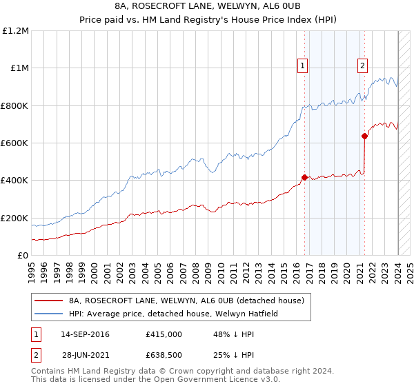 8A, ROSECROFT LANE, WELWYN, AL6 0UB: Price paid vs HM Land Registry's House Price Index