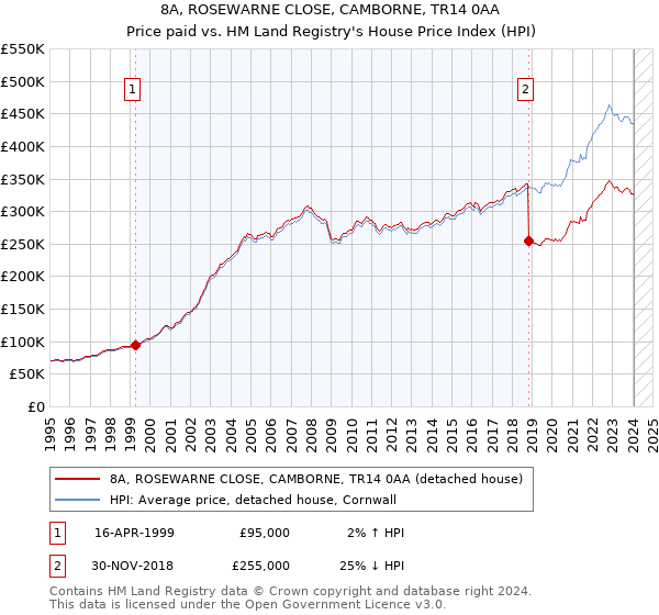 8A, ROSEWARNE CLOSE, CAMBORNE, TR14 0AA: Price paid vs HM Land Registry's House Price Index