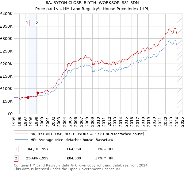 8A, RYTON CLOSE, BLYTH, WORKSOP, S81 8DN: Price paid vs HM Land Registry's House Price Index