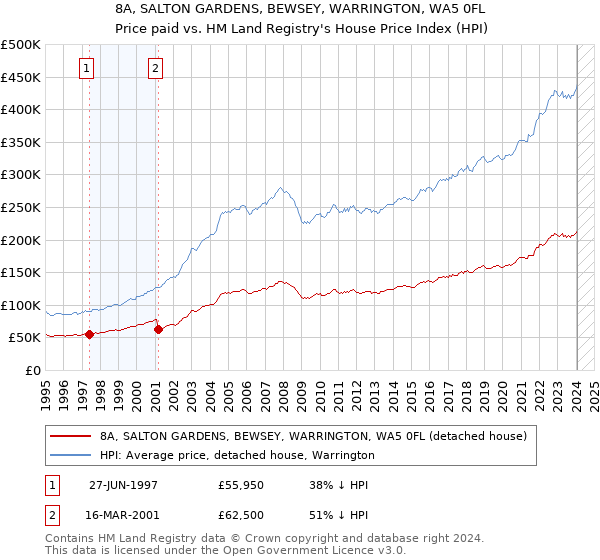 8A, SALTON GARDENS, BEWSEY, WARRINGTON, WA5 0FL: Price paid vs HM Land Registry's House Price Index