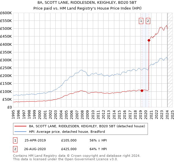 8A, SCOTT LANE, RIDDLESDEN, KEIGHLEY, BD20 5BT: Price paid vs HM Land Registry's House Price Index