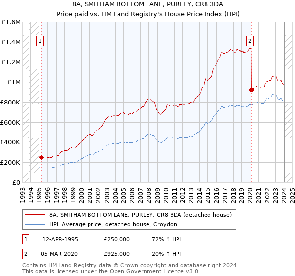 8A, SMITHAM BOTTOM LANE, PURLEY, CR8 3DA: Price paid vs HM Land Registry's House Price Index