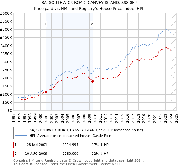 8A, SOUTHWICK ROAD, CANVEY ISLAND, SS8 0EP: Price paid vs HM Land Registry's House Price Index
