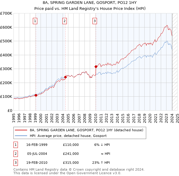 8A, SPRING GARDEN LANE, GOSPORT, PO12 1HY: Price paid vs HM Land Registry's House Price Index