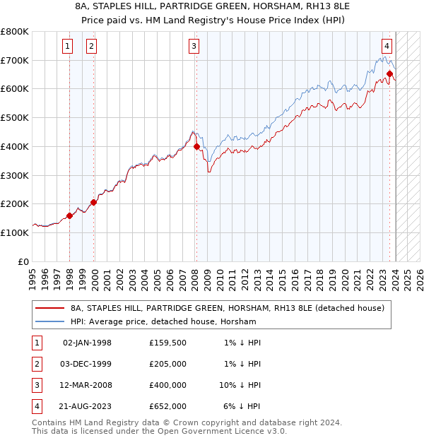 8A, STAPLES HILL, PARTRIDGE GREEN, HORSHAM, RH13 8LE: Price paid vs HM Land Registry's House Price Index