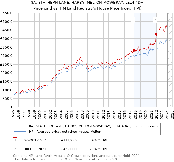 8A, STATHERN LANE, HARBY, MELTON MOWBRAY, LE14 4DA: Price paid vs HM Land Registry's House Price Index