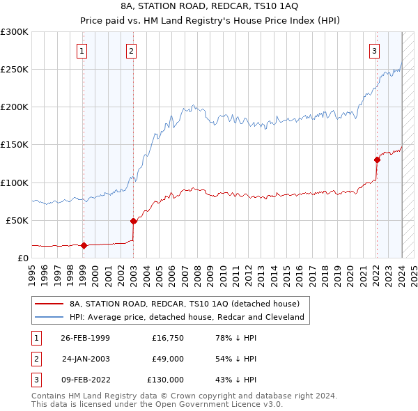 8A, STATION ROAD, REDCAR, TS10 1AQ: Price paid vs HM Land Registry's House Price Index