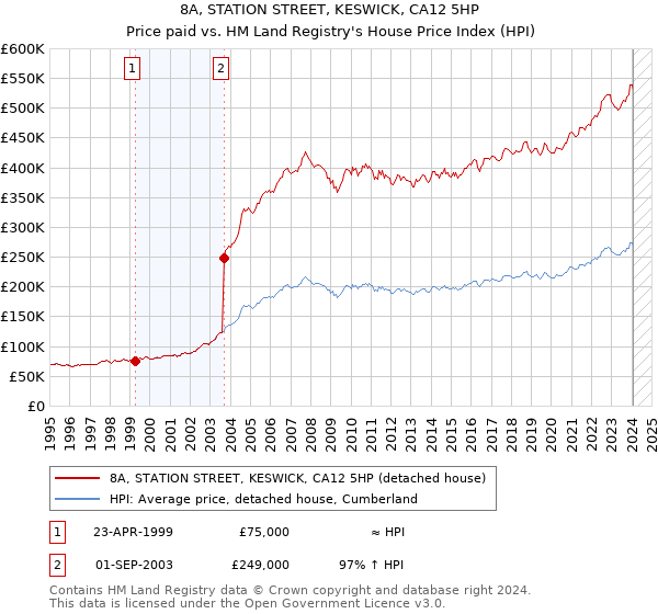 8A, STATION STREET, KESWICK, CA12 5HP: Price paid vs HM Land Registry's House Price Index