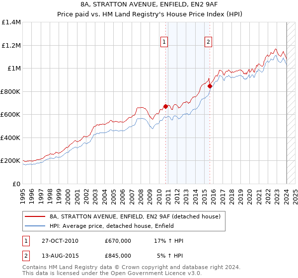 8A, STRATTON AVENUE, ENFIELD, EN2 9AF: Price paid vs HM Land Registry's House Price Index