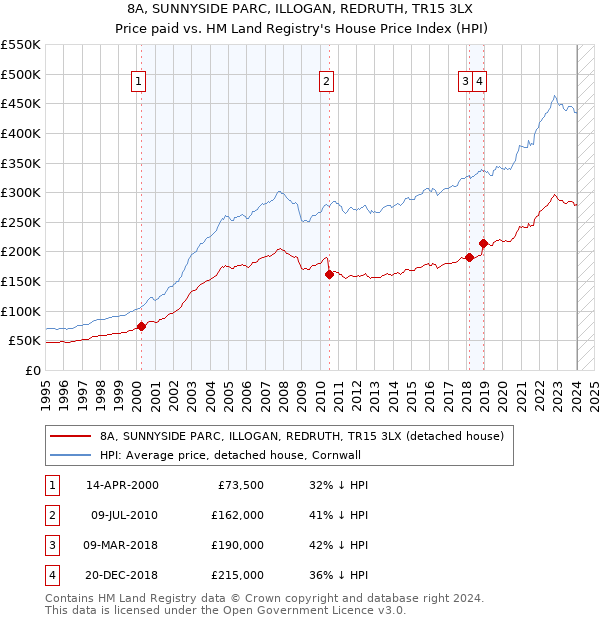 8A, SUNNYSIDE PARC, ILLOGAN, REDRUTH, TR15 3LX: Price paid vs HM Land Registry's House Price Index