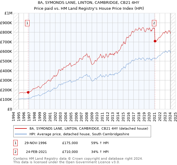 8A, SYMONDS LANE, LINTON, CAMBRIDGE, CB21 4HY: Price paid vs HM Land Registry's House Price Index