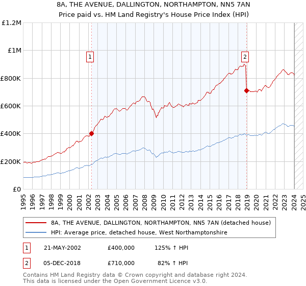 8A, THE AVENUE, DALLINGTON, NORTHAMPTON, NN5 7AN: Price paid vs HM Land Registry's House Price Index