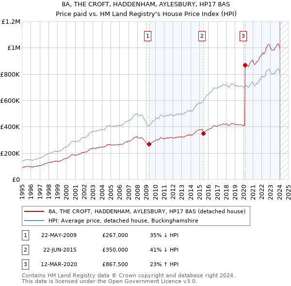 8A, THE CROFT, HADDENHAM, AYLESBURY, HP17 8AS: Price paid vs HM Land Registry's House Price Index
